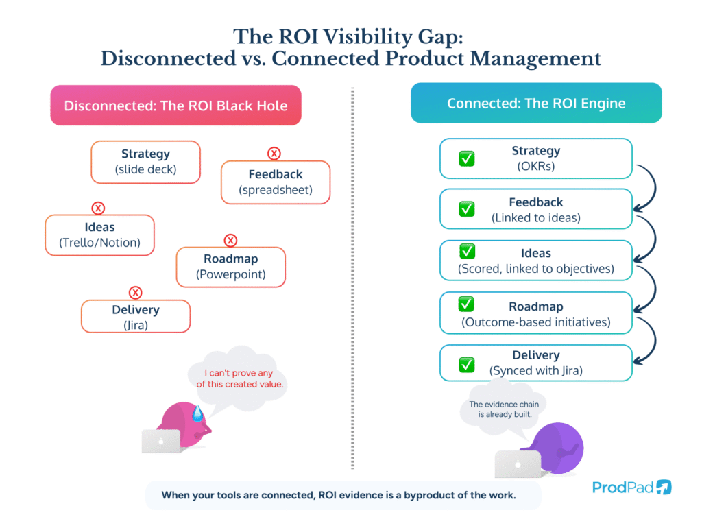 Comparison diagram showing disconnected versus connected product management for proving product ROI in ProdPad Product Management software.