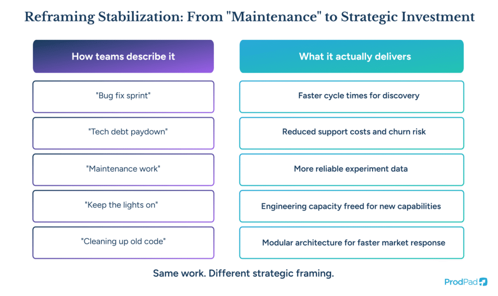 Comparison table reframing product stabilization from maintenance language to strategic investment outcomes, ProdPad Product Management software