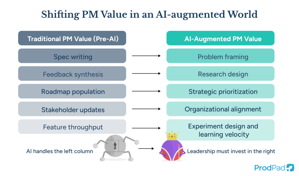 Comparison table showing how Product Management value shifts from execution tasks to judgment and learning design in an AI-augmented world, ProdPad Product Management software