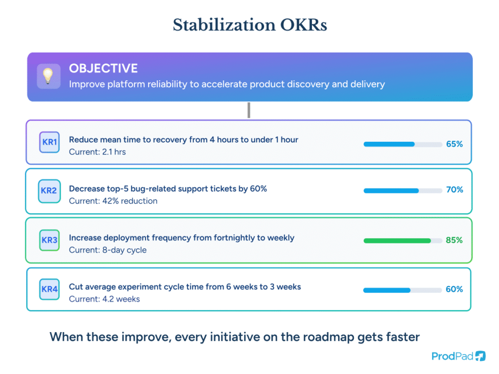 Stabilization OKRs infographic showing stability-focused objectives and key results that accelerate product discovery and delivery, ProdPad Product Management software