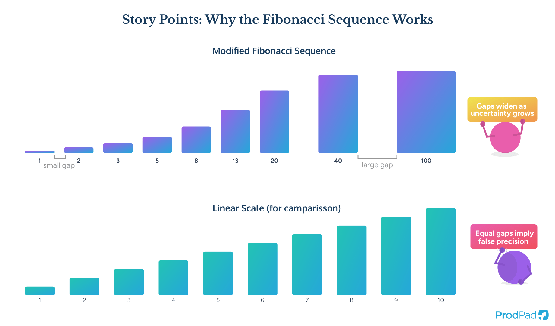 tory points Fibonacci sequence showing relative estimation scale used in ProdPad Product Management software