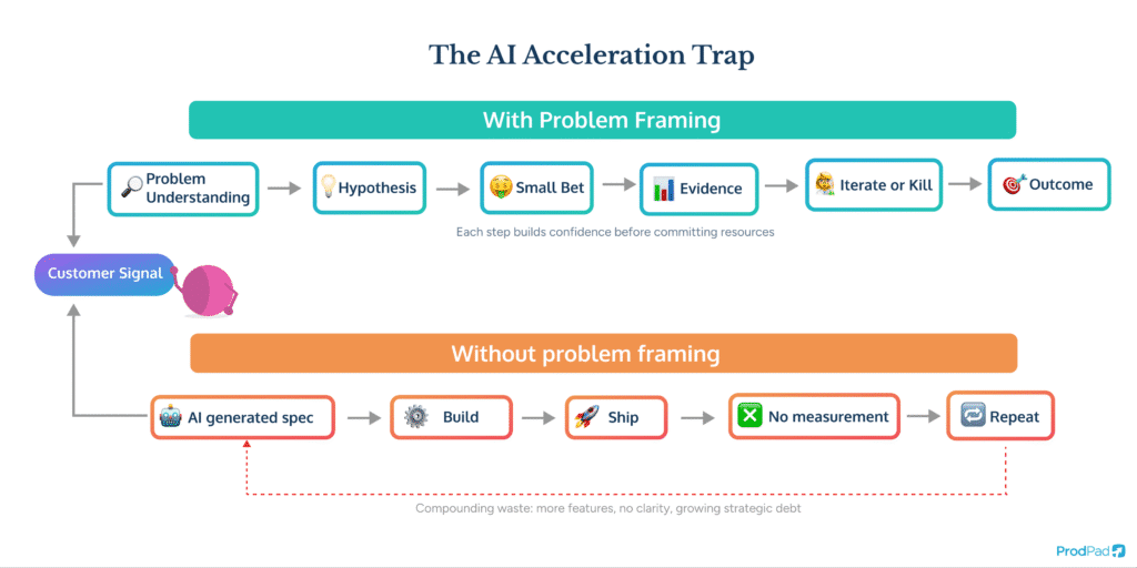 Flow chart comparing AI-assisted product development with and without problem framing, showing how skipping understanding creates compounding waste, ProdPad Product Management software