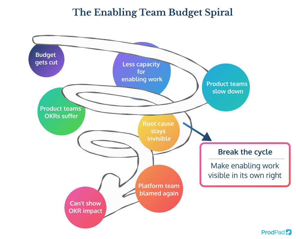Circular diagram showing how poor OKR fit creates a budget spiral for platform teams using ProdPad Product Management software