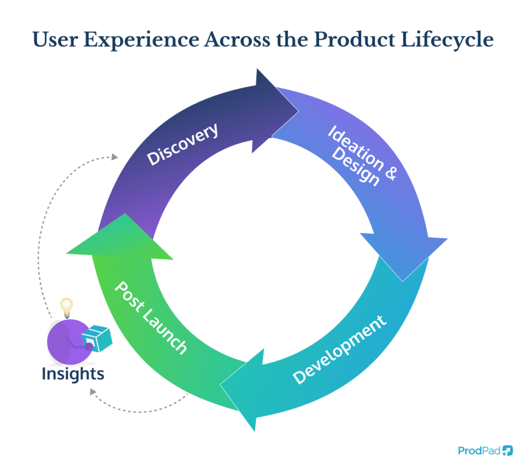 Core components of user experience showing interconnected disciplines in ProdPad Product Management software