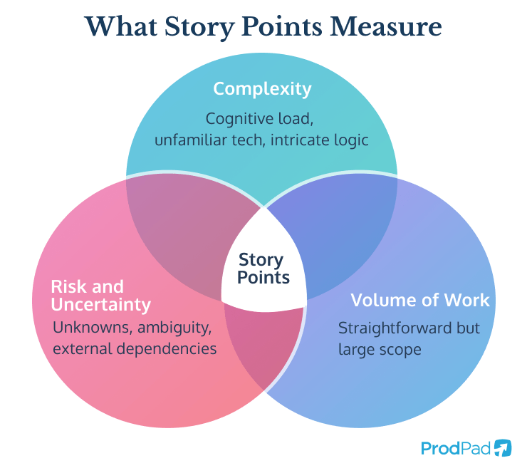 Story points estimation factors showing complexity risk and effort in ProdPad Product Management software