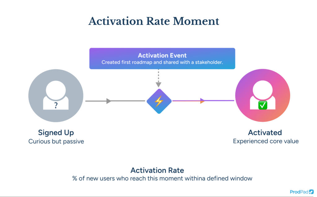 Activation rate measures the moment new users experience core product value in ProdPad Product Management software
