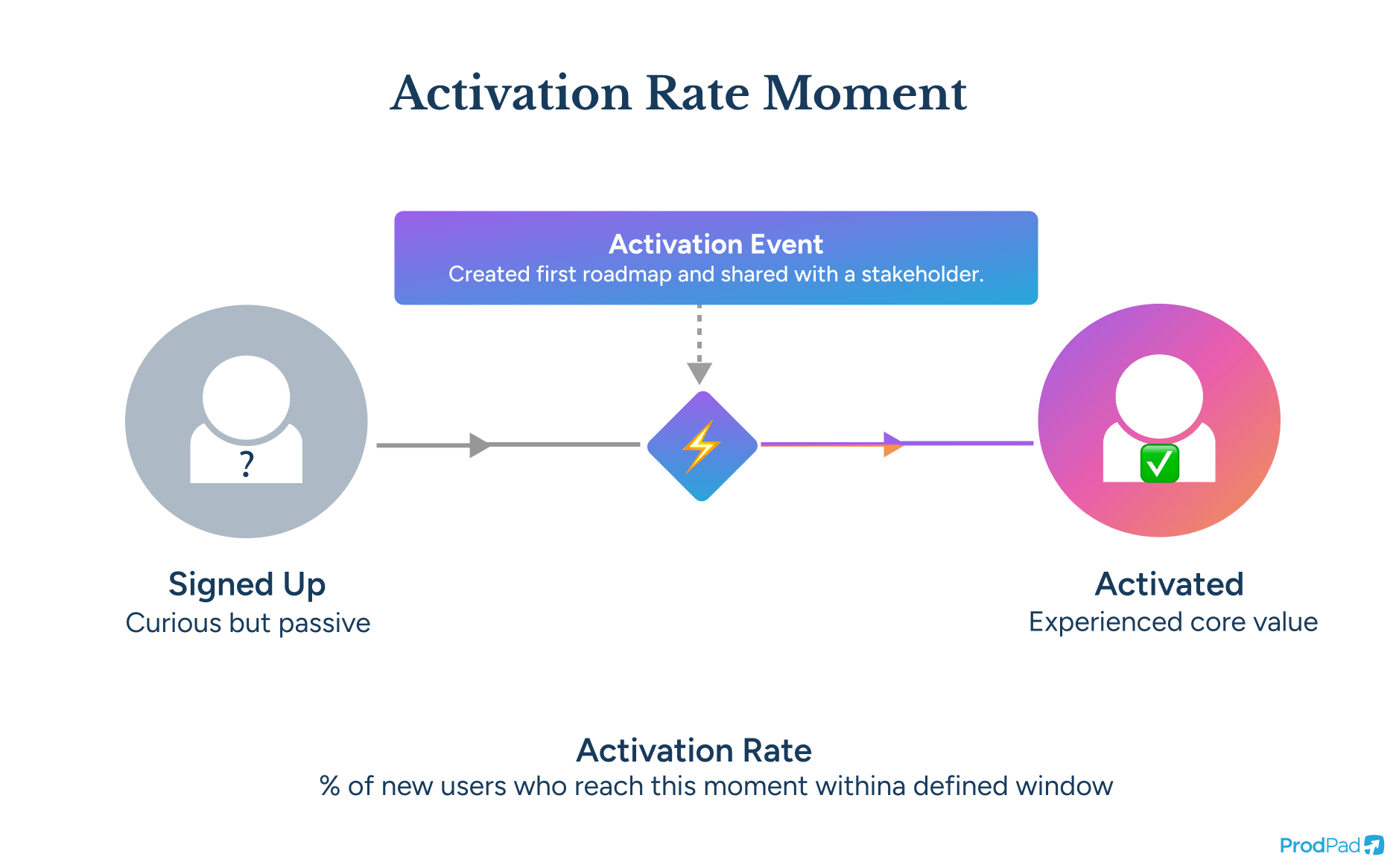 Activation Rate: How to Define, Measure, and Improve It