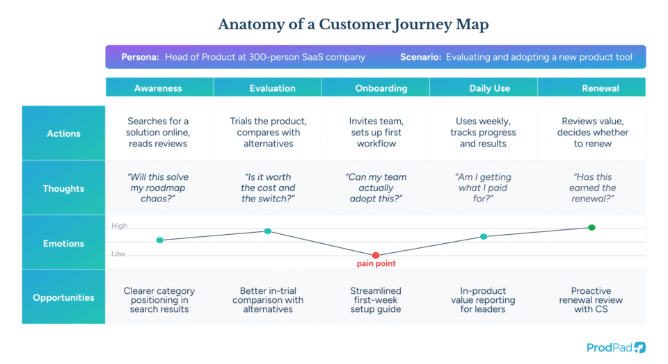Anatomy of a Customer Journey Map showing persona, phases, actions, emotions and opportunities in ProdPad Product Management software