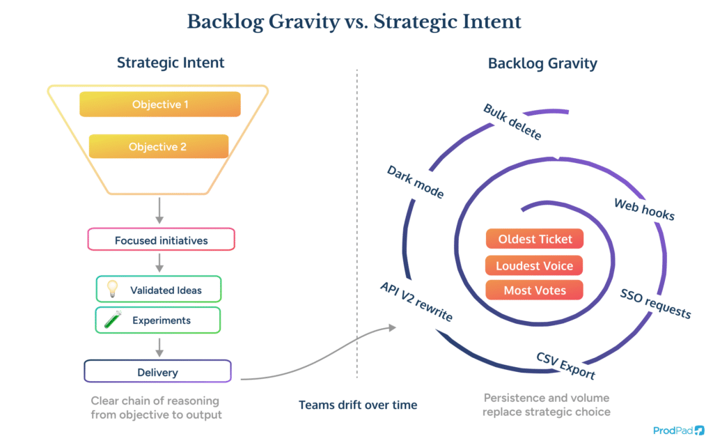 Diagram comparing strategic intent-driven prioritization versus backlog gravity accumulation in ProdPad Product Management software