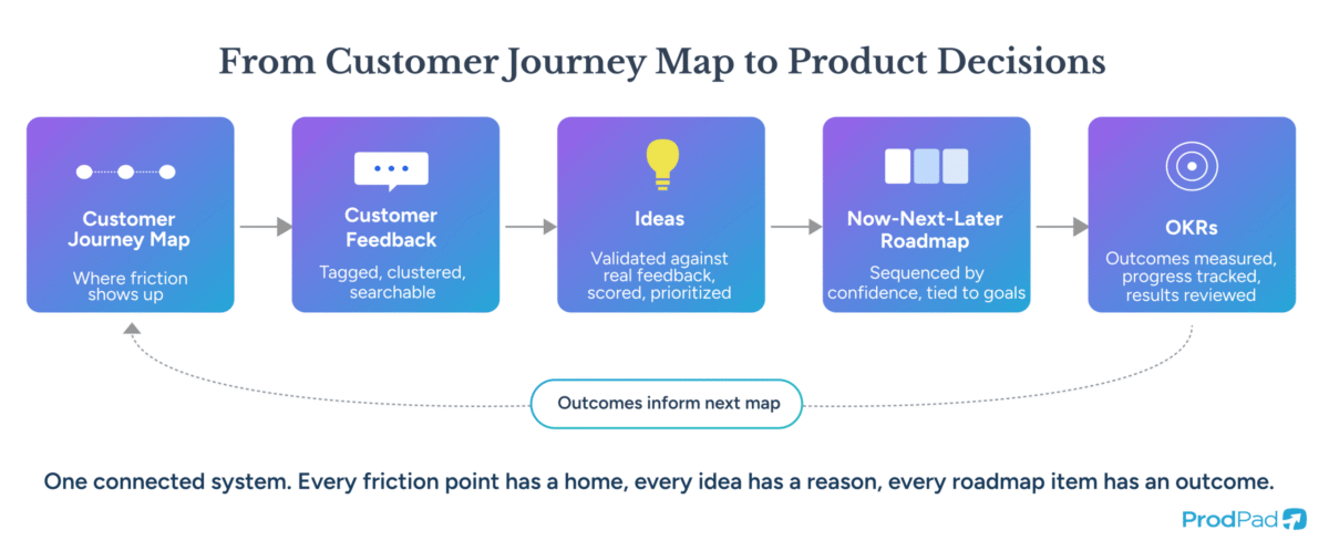 How a Customer Journey Map connects to feedback, ideas, roadmap and OKRs in ProdPad Product Management software