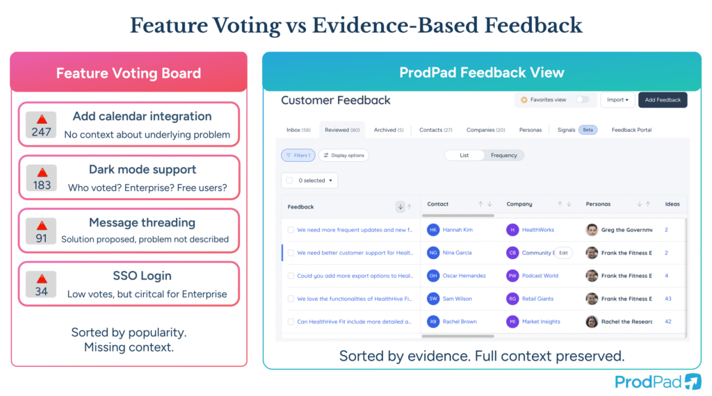Feature voting board compared to ProdPad Product Management software's evidence-based feedback management approach