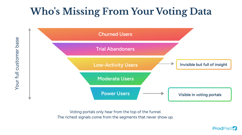 Funnel diagram showing customer segments invisible to feedback voting portals, ProdPad Product Management software