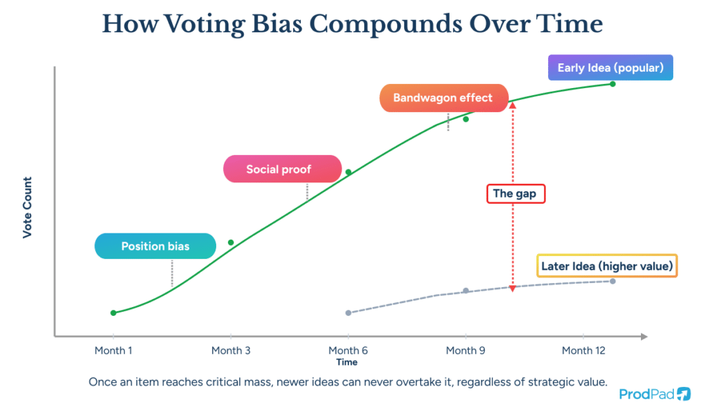 Timeline showing how voting bias compounds over time in feedback portals, ProdPad Product Management software