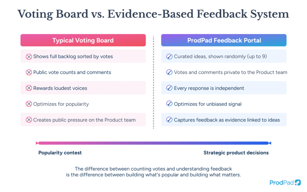 Comparison table of voting board versus evidence-based feedback system for product decisions, ProdPad Product Management software