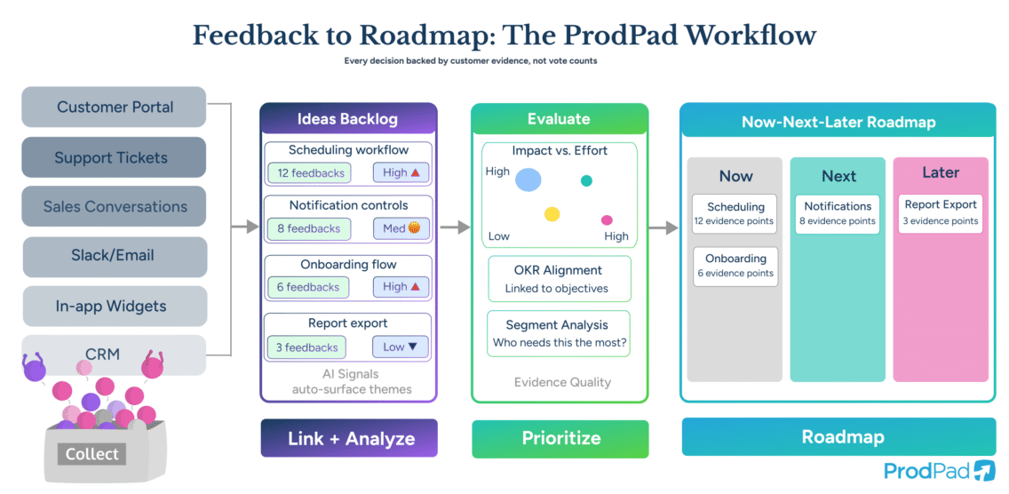 Feature voting alternative showing ProdPad Product Management software's evidence-based feedback-to-roadmap workflow replacing vote-driven prioritization