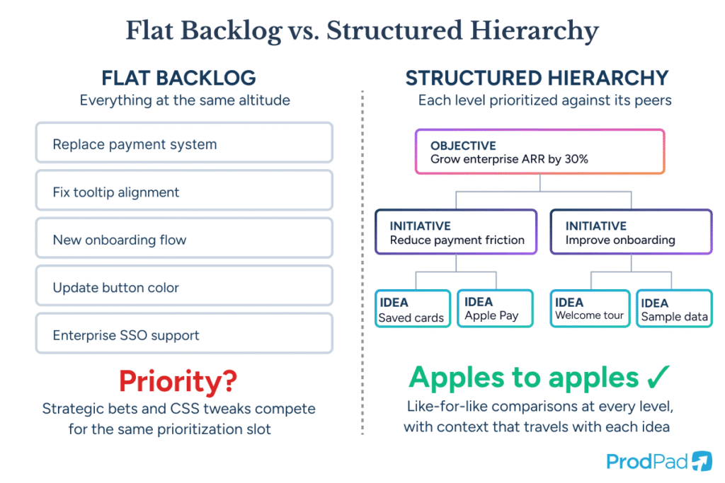 Flat backlog versus structured hierarchy comparison showing how initiatives organize ideas under strategic objectives, ProdPad Product Management software