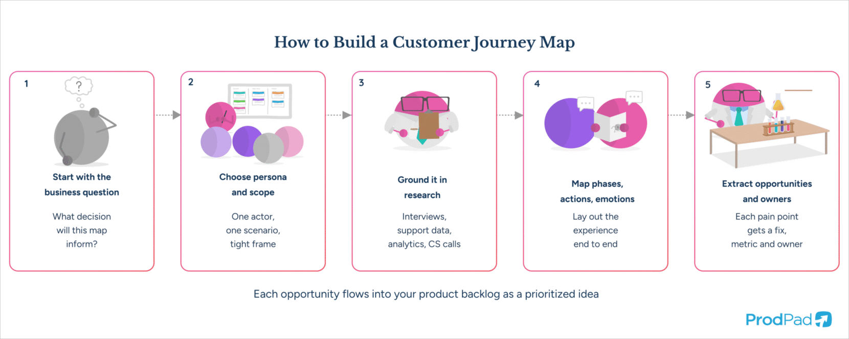 Five-step process for building a Customer Journey Map in ProdPad Product Management software