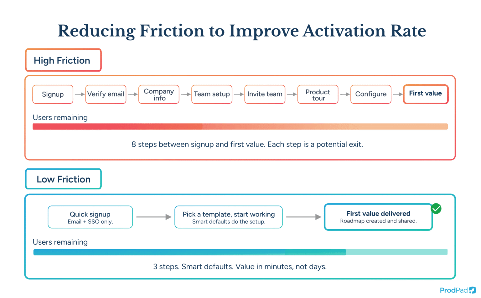 Activation Rate: How to Define, Measure, and Improve It