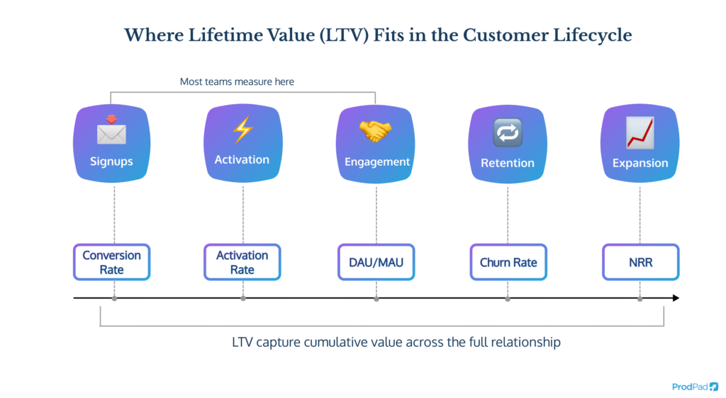 Customer lifecycle diagram showing where Lifetime Value LTV fits among Product metrics in ProdPad Product Management software
