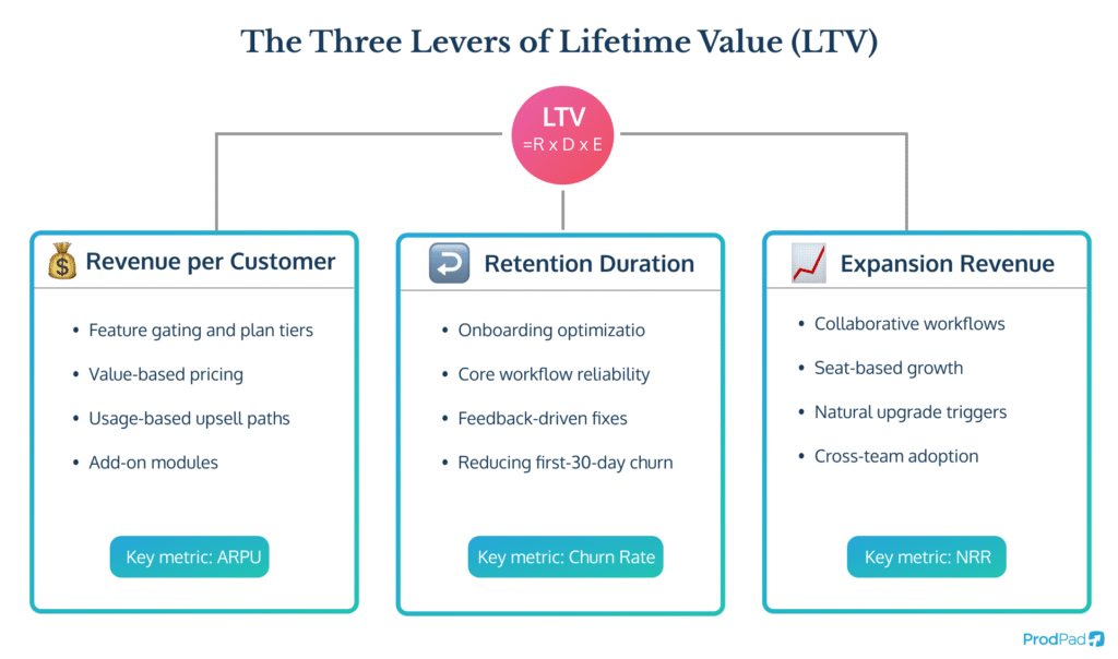 Diagram showing three levers of Lifetime Value LTV in ProdPad Product Management software