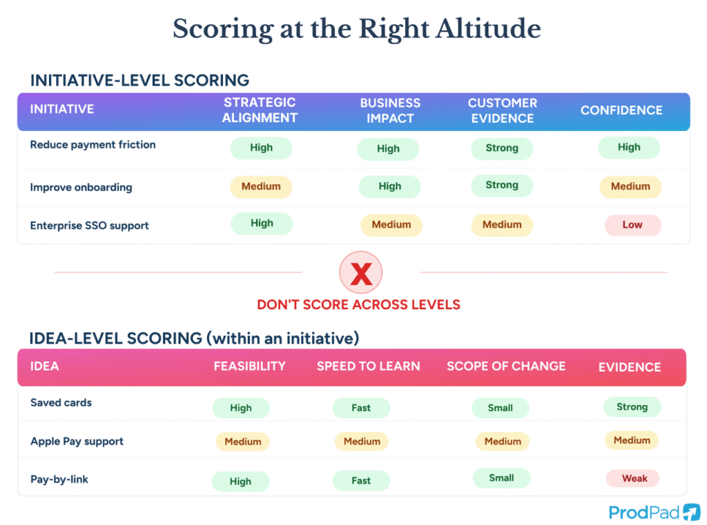 Scoring at the right altitude showing initiative-level and idea-level prioritization criteria in a structured comparison table, ProdPad Product Management software