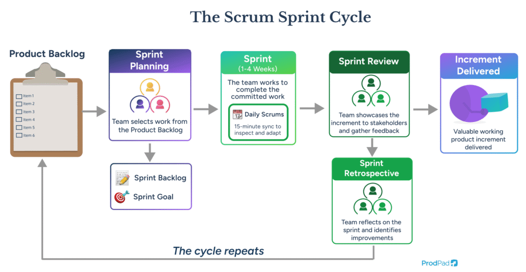 Scrum sprint cycle diagram showing how sprints, ceremonies, and artifacts connect in ProdPad Product Management software