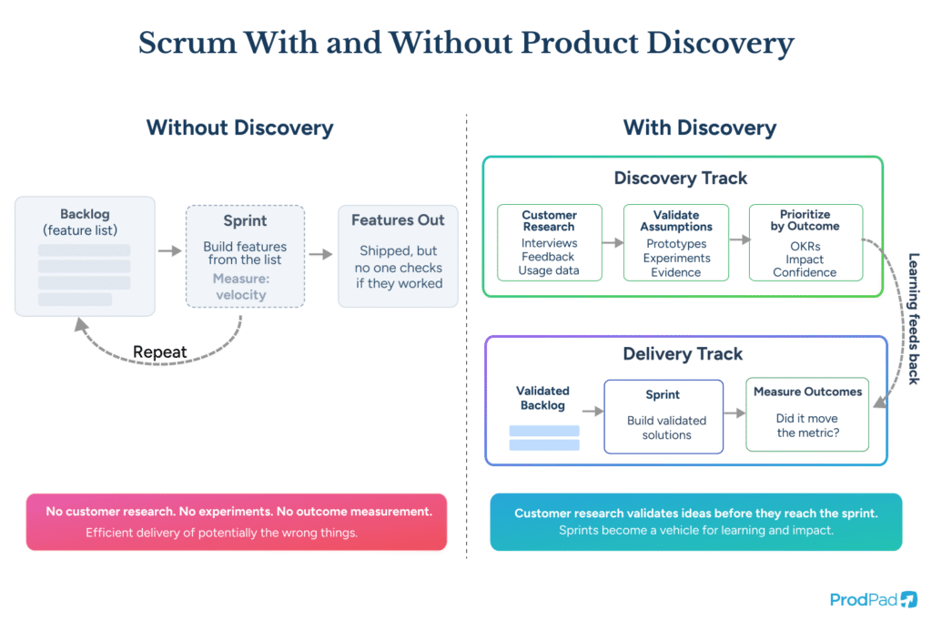 Scrum with and without product discovery showing how ProdPad Product Management software supports outcome-focused development
