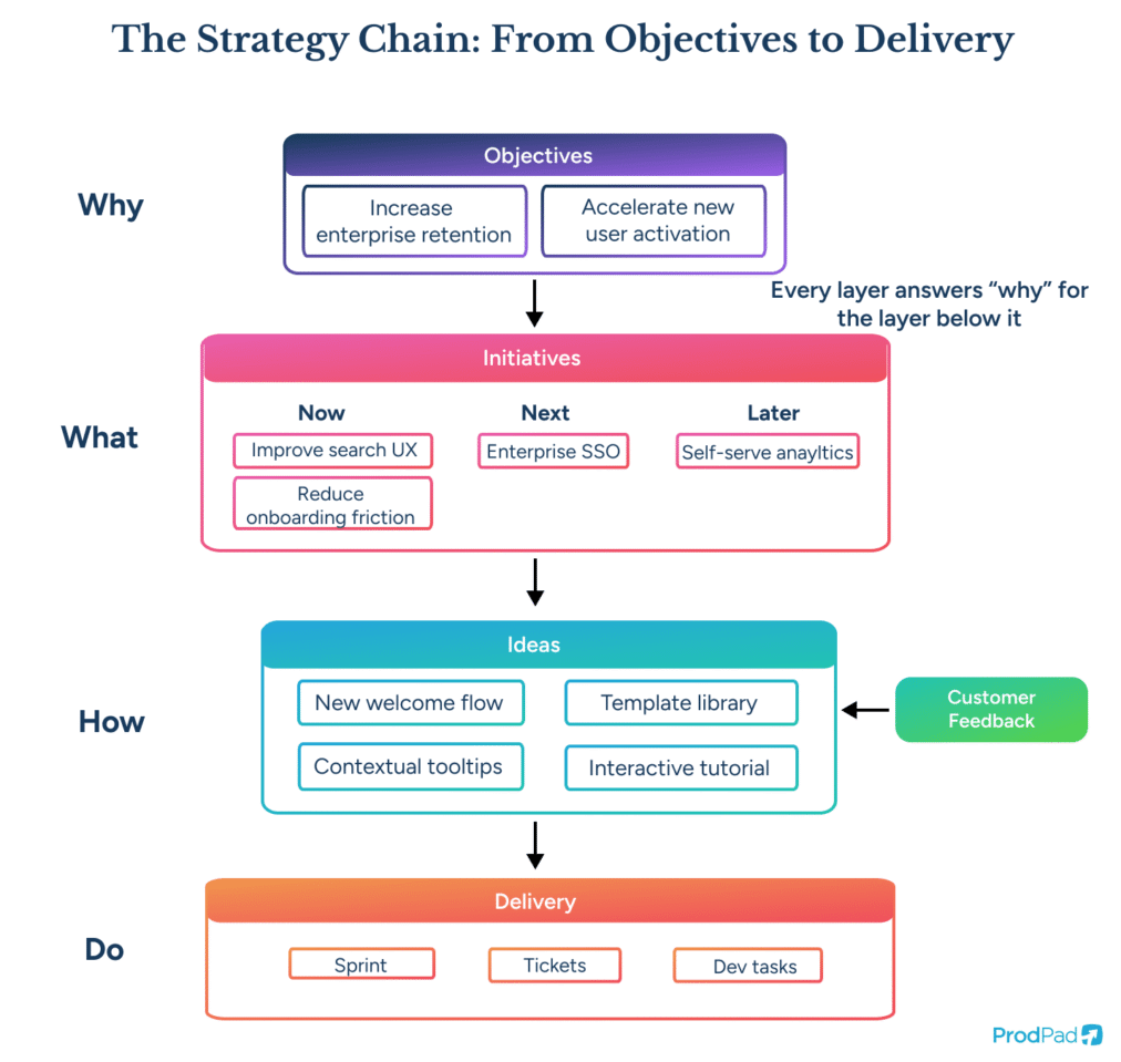 Vertical flow diagram showing the strategy chain from objectives through initiatives to delivery in ProdPad Product Management software