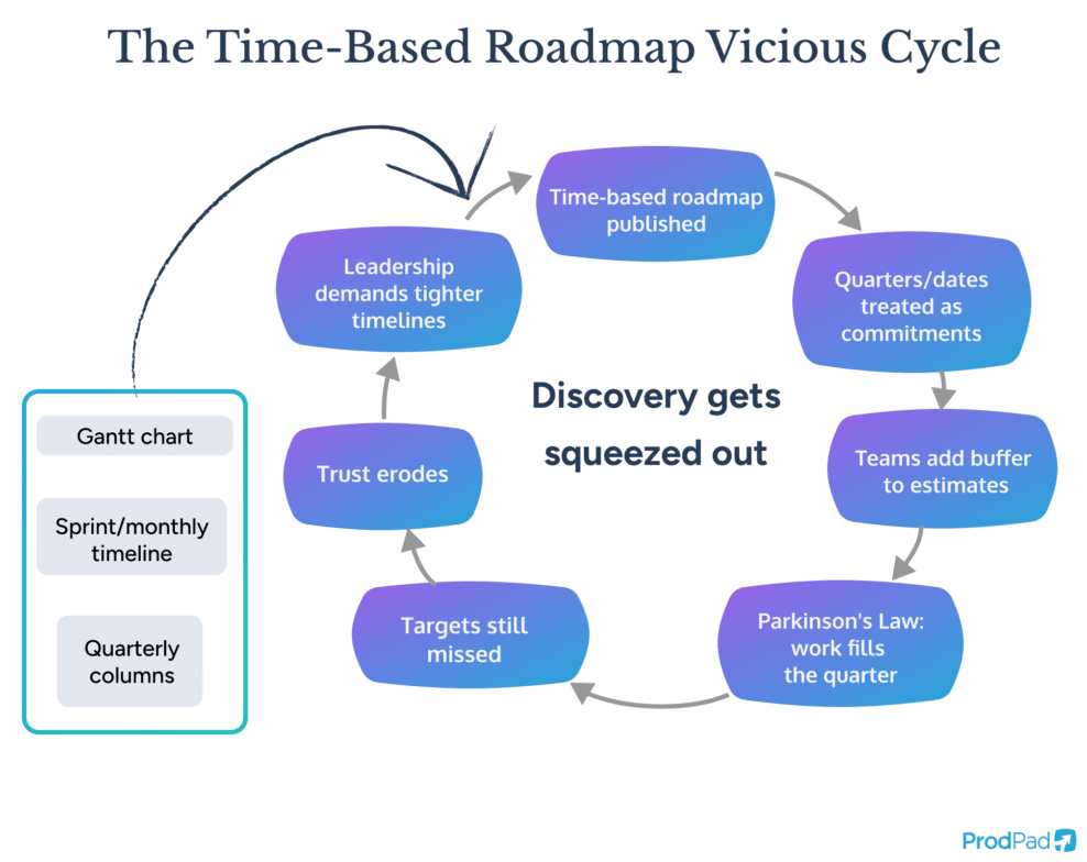 Time-based roadmap vicious cycle diagram showing how timeboxing creates buffers scope creep and eroded trust ProdPad Product Management software