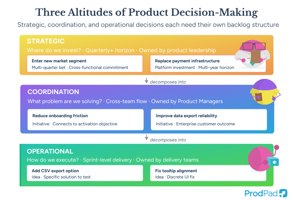 Three altitudes of product decision-making showing strategic, coordination, and operational levels in a backlog hierarchy diagram, ProdPad Product Management software
