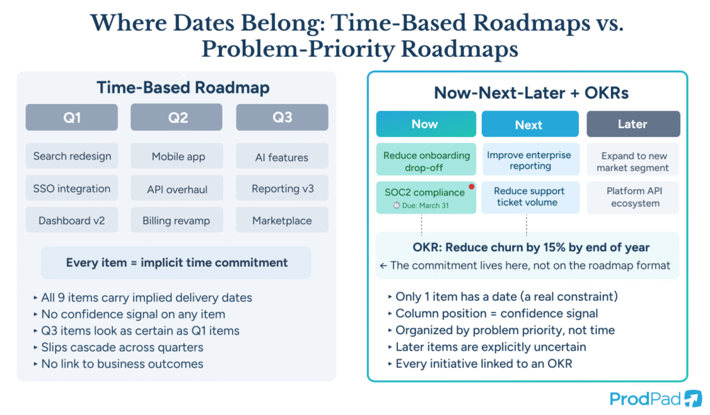 Comparison of time-based roadmap quarterly dates vs Now-Next-Later problem priority OKR commitments ProdPad Product Management software
