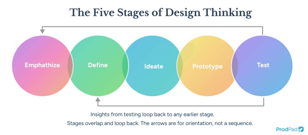 he five stages of design thinking shown as overlapping iterative loops in ProdPad Product Management software.