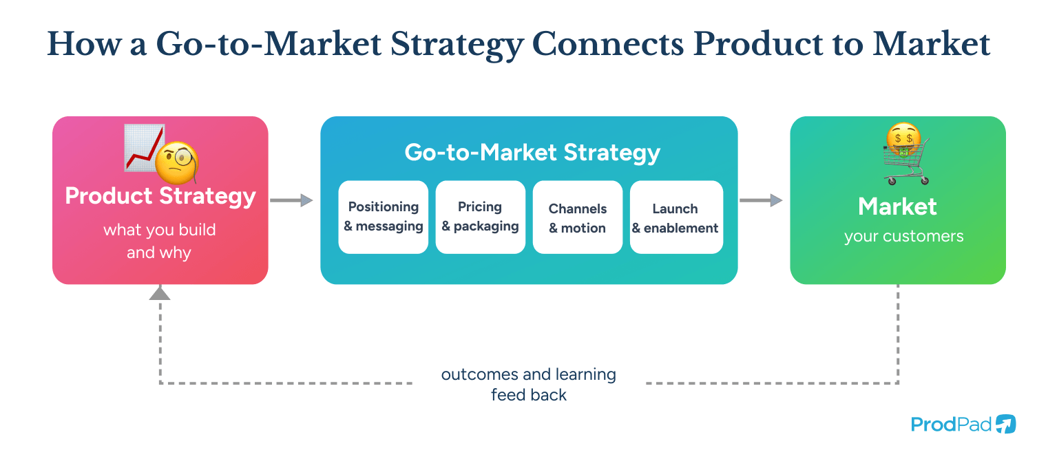 Diagram showing a go-to-market strategy connecting product strategy to customers, built in ProdPad Product Management software