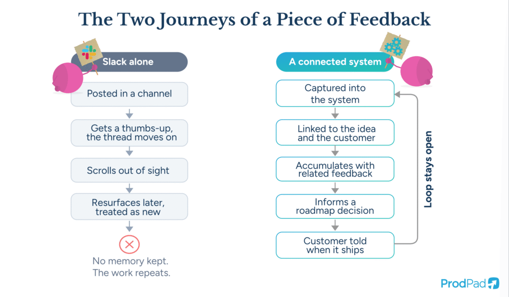 Flow diagram comparing how product feedback from Slack gets lost versus captured and linked in ProdPad Product Management software.