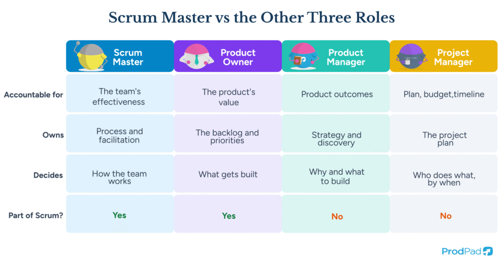 No.1216 、1223まとめ購入SCRUM Scrum Master | Glossary Definition | ProdPad