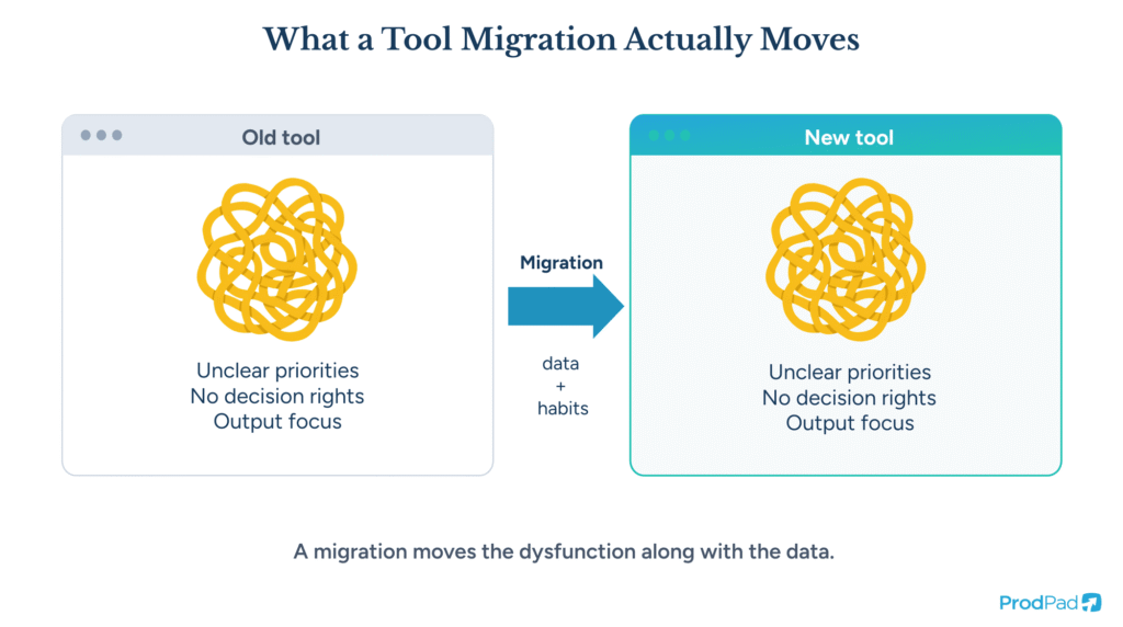 Diagram showing how a tool migration carries the same broken process across, illustrating product management process vs tools in ProdPad Product Management software.
