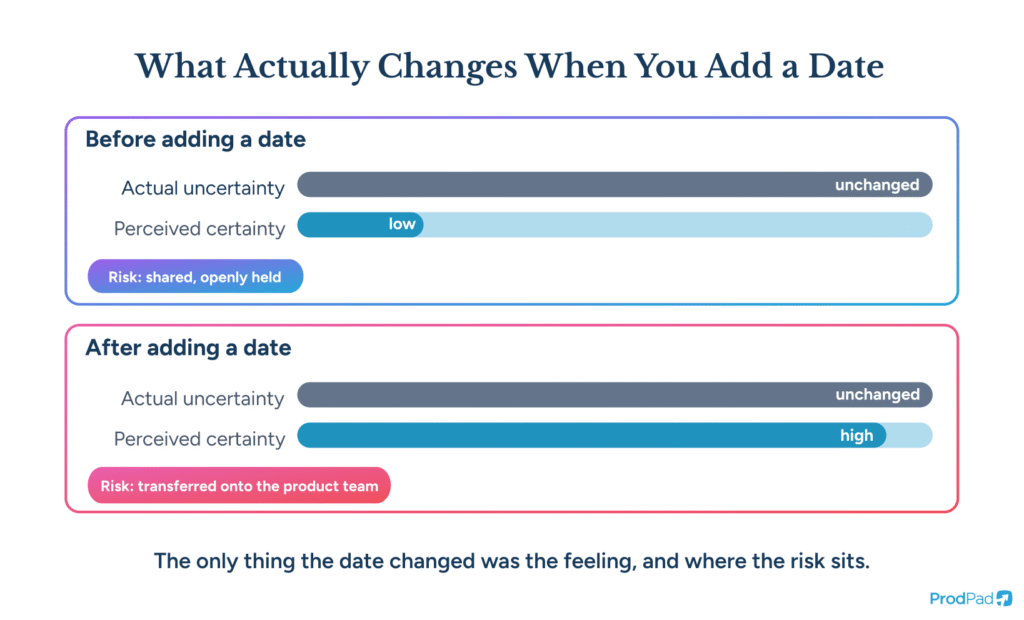 Diagram showing how dates shift perceived certainty without reducing real risk, addressing executive roadmap expectations in ProdPad Product Management software.