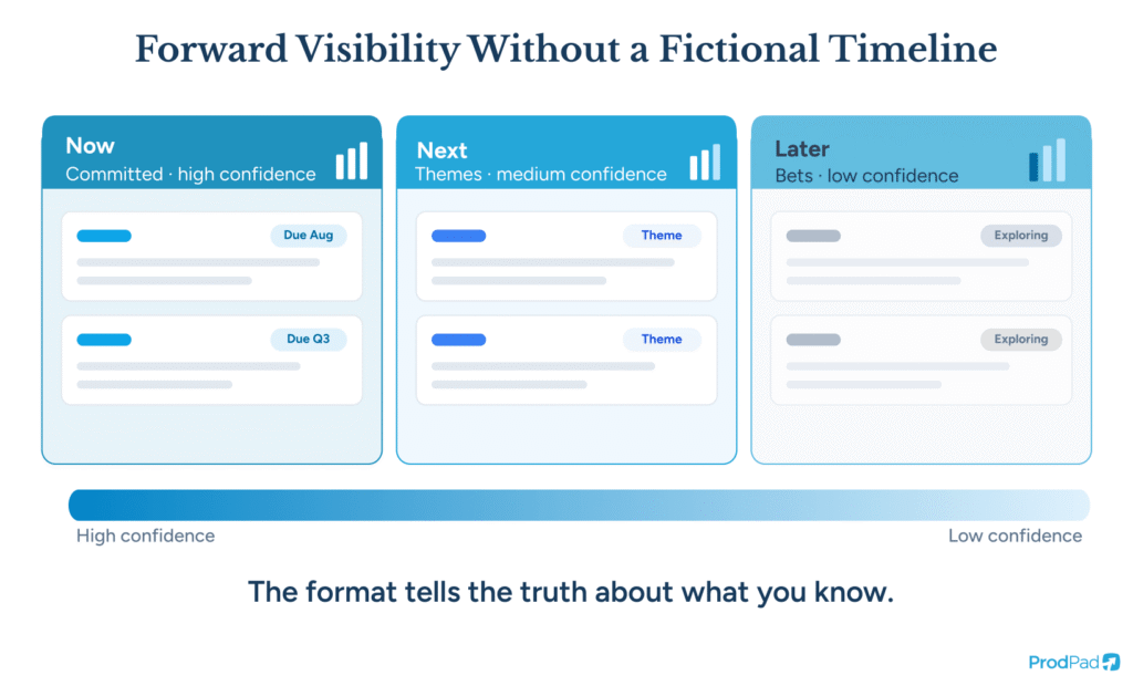 Now-Next-Later roadmap diagram showing forward visibility that meets executive roadmap expectations without false dates, in ProdPad Product Management software.