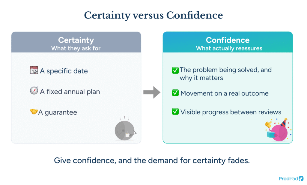 Infographic contrasting certainty and confidence for managing executive roadmap expectations in ProdPad Product Management software.