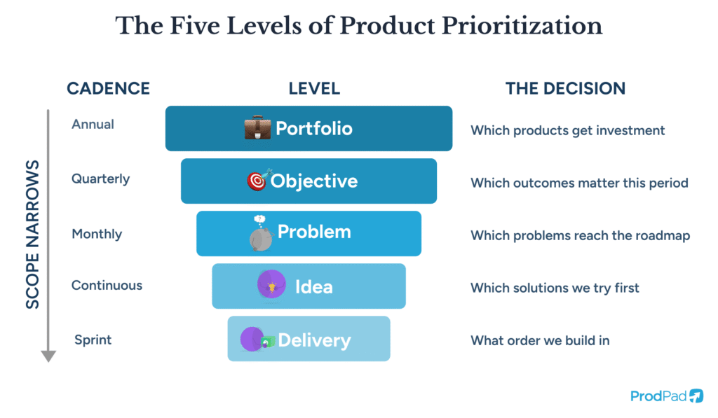 Diagram showing the five levels of product prioritization in ProdPad Product Management software