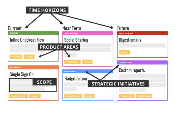 visual product roadmap example