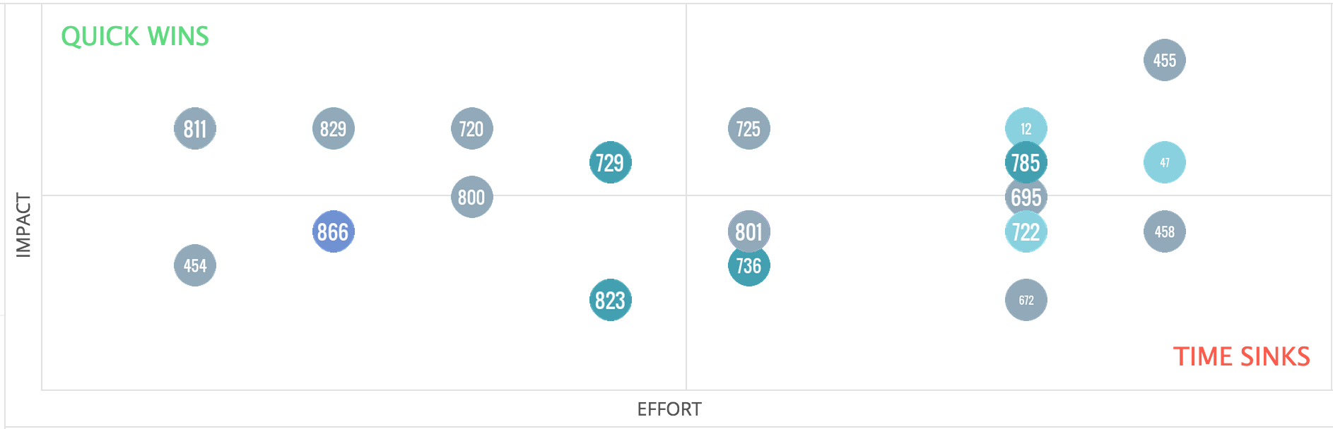 ProdPad prioritization chart