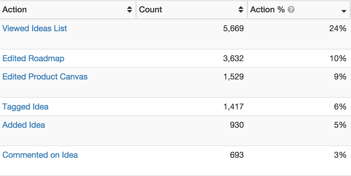 Analyzing customer activity